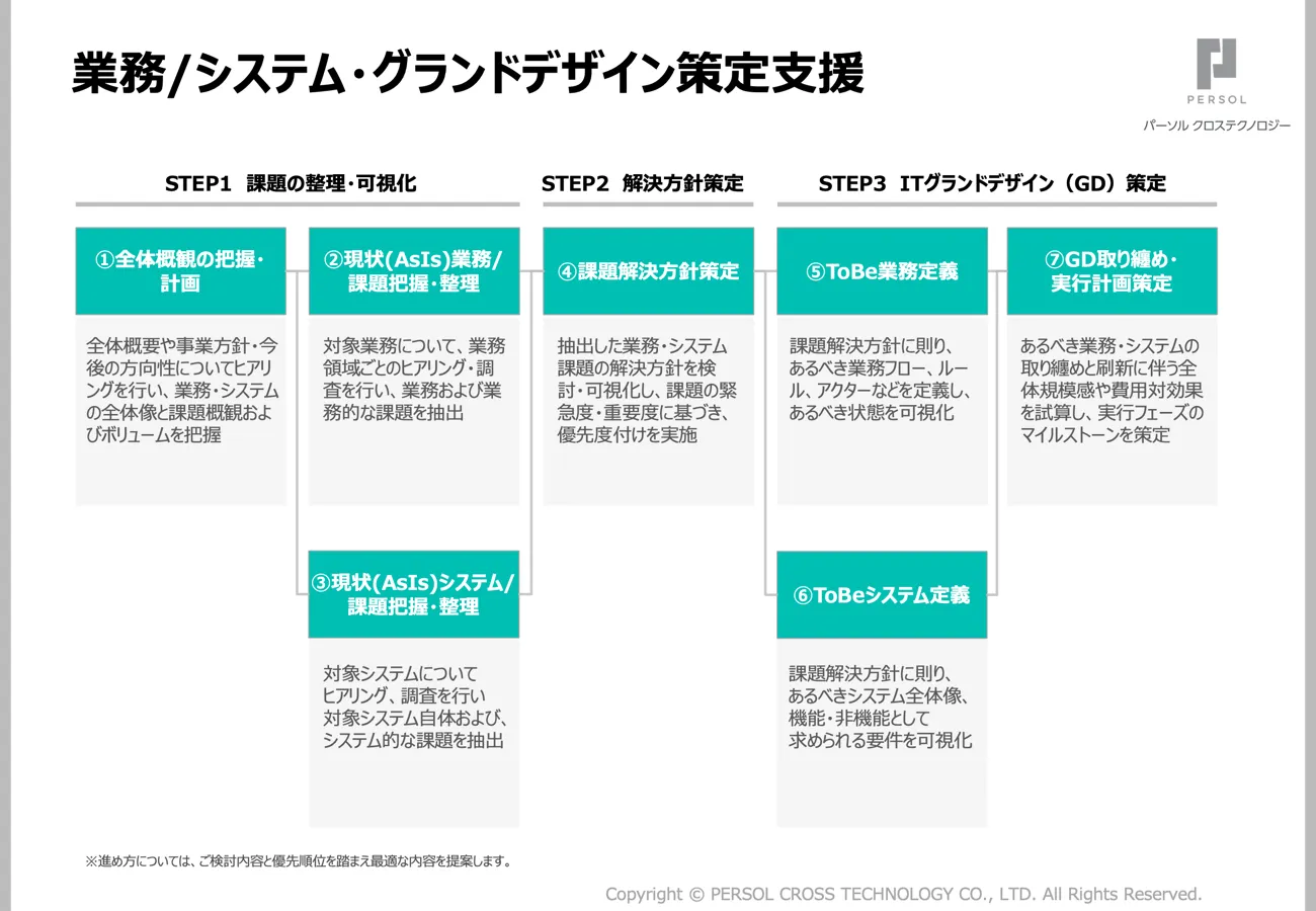 DX・IT推進プロジェクトの工程
