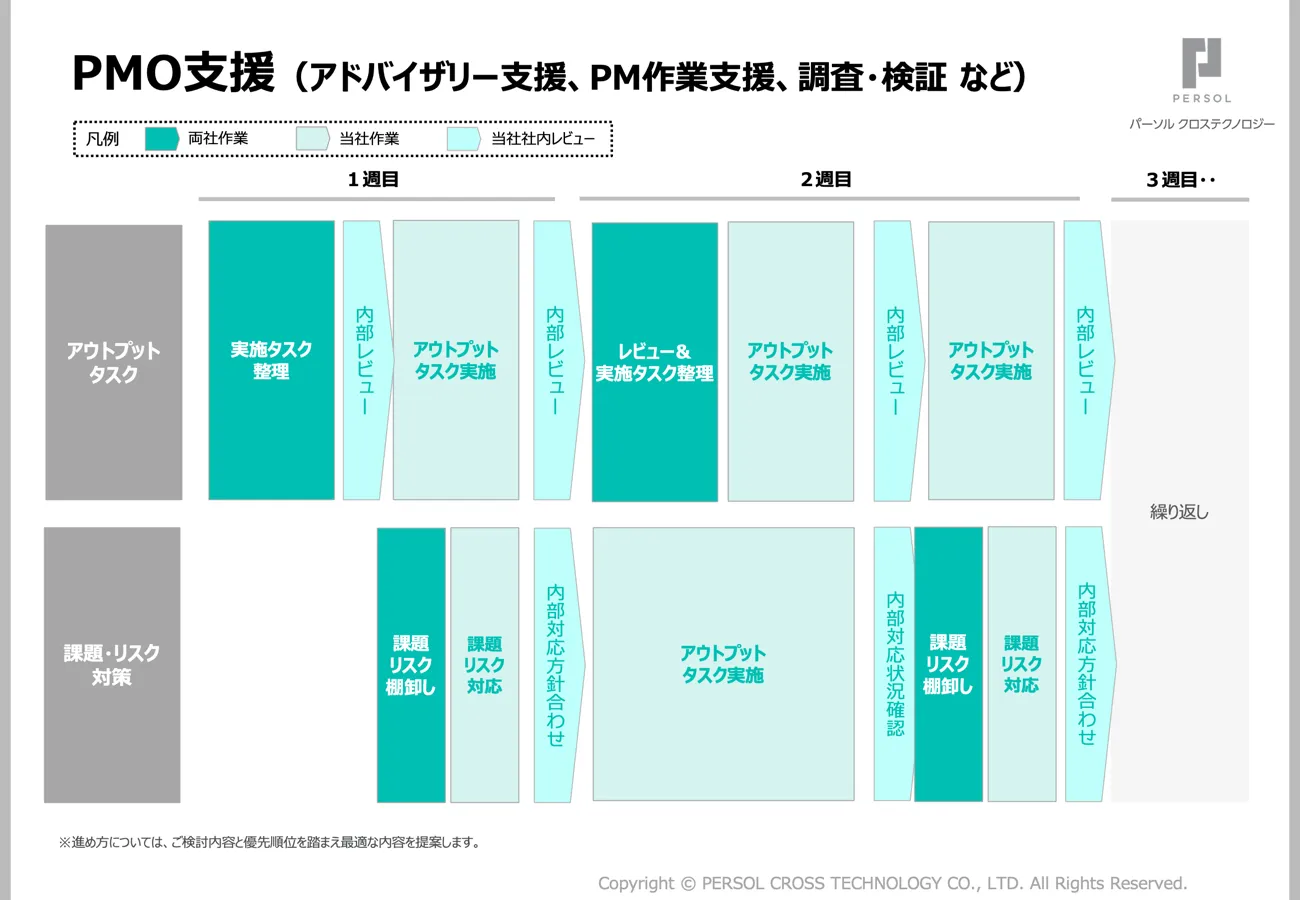 DX・IT推進プロジェクトの工程