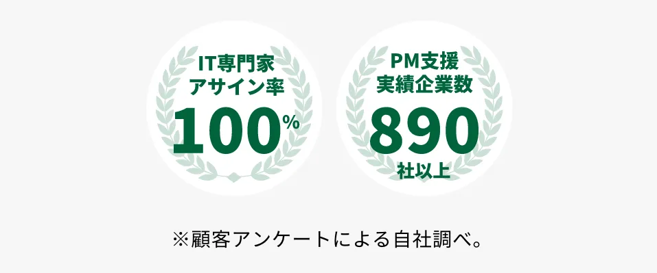 IT専門家アサイン率90%、利用企業数1,000